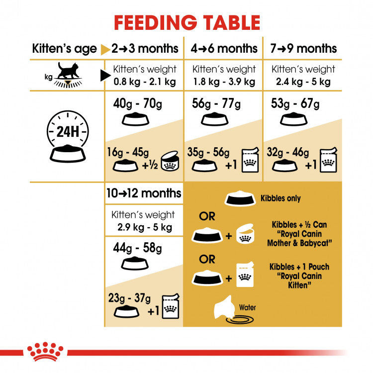 Royal Canin Feline Breed Nutrition (British Shorthair Kitten) - 2kg