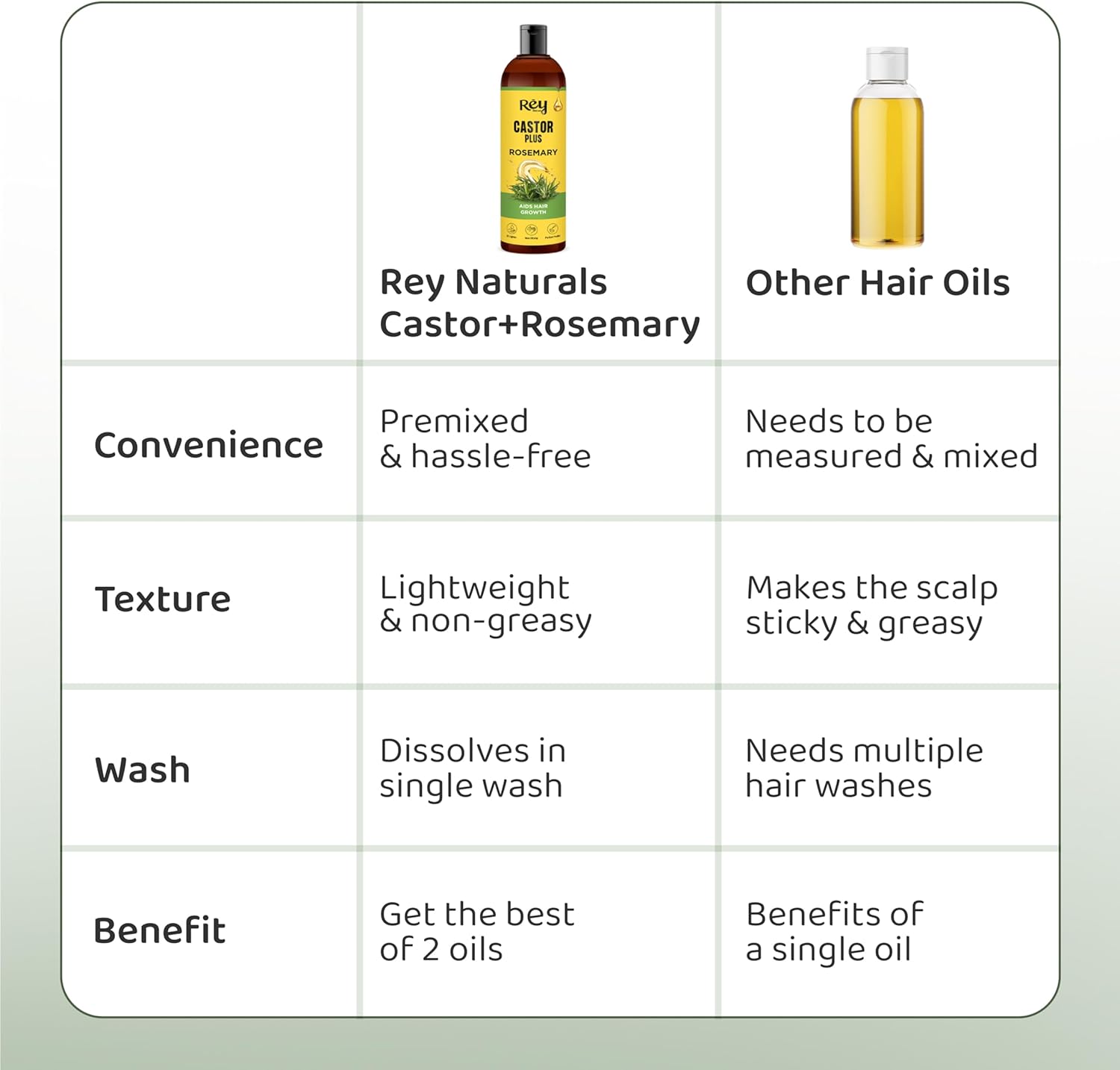 Rey Naturals Cold Pressed Castor Oil plus Rosemary Essential Oil 200 ml*2