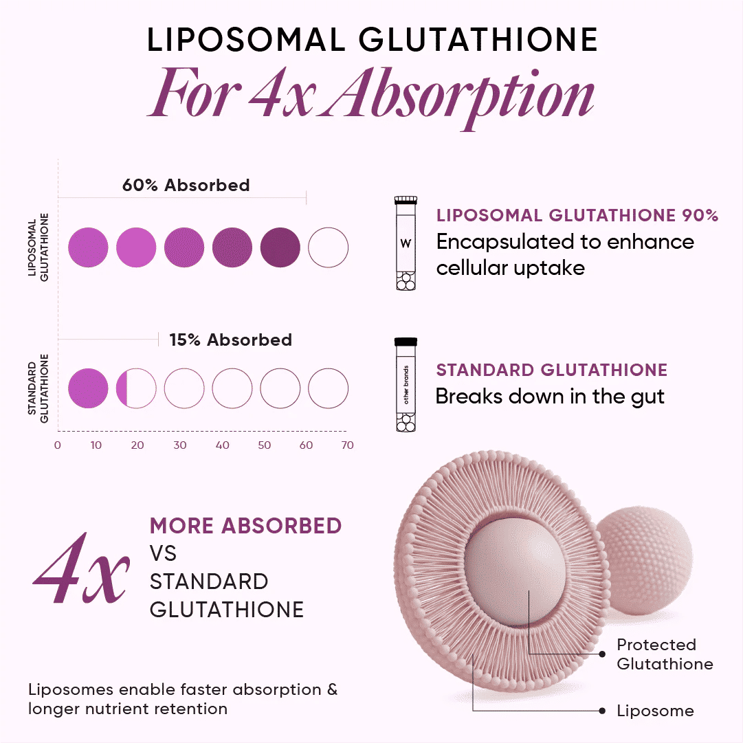 Wellbeing Nutrition Skin Fuel Liposomal Glutathione 90%