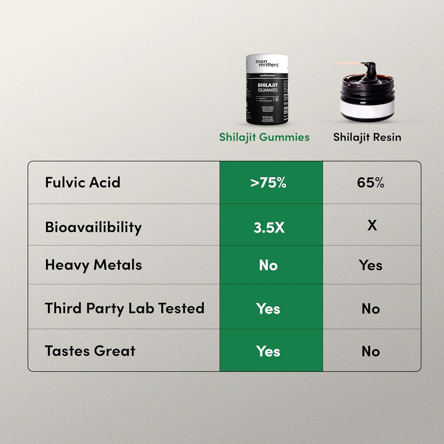 Man Matters Pure Himalayan Shilajit Gummies with KSM 66 Ashwagandha 30 Gummies